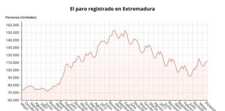 Extremadura clausura 2020 con 112.679 desempleados
