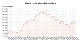 El paro baja en Extremadura en 1.533 personas en marzo