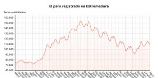 El desempleo baja en 5.755 personas abril en Extremadura