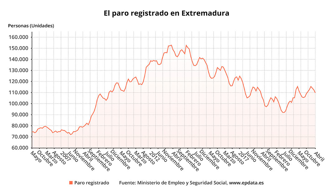 El desempleo baja en 5.755 personas abril en Extremadura