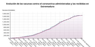 Extremadura ha inoculado más de 1,67 millones de dosis de vacunas contra la Covid-19