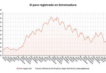 El desempleo baja en 3.841 personas durante abril en Extremadura