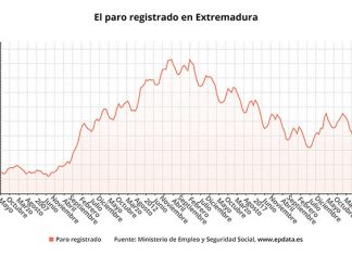 El desempleo baja en 3.841 personas durante abril en Extremadura