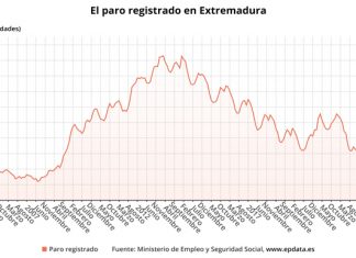 paro abril Extremadura