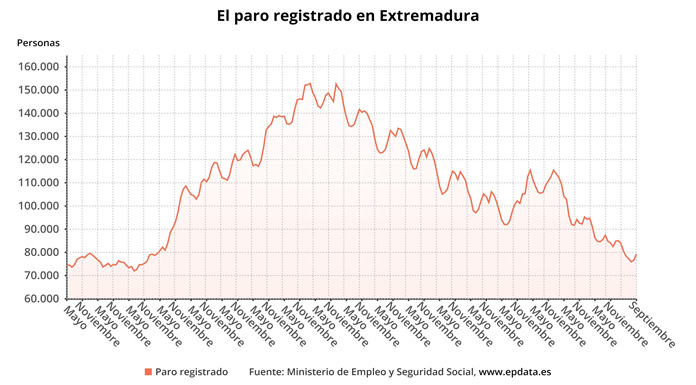 Gráfico del paro en Extremadura hasta septiembre de 2023